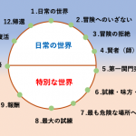 【事例付き】ハリウッド映画にも使われる「神話の法則」をビジネス目線で図解説。
