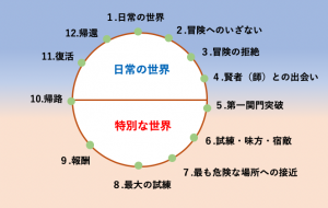 【事例付き】ハリウッド映画にも使われる「神話の法則」をビジネス目線で図解説。