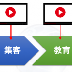 動画マーケティングとは？驚くべき効果とメリットがある手法のひとつ。