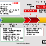 【DRM】web集客の仕組み化（自動化）全体像と利益最大化のヒケツ。