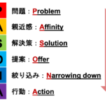 【事例付き】新PASONAの法則（神田昌典）を例文も交えてサクッと解説｜売れる文章の型とポイント。