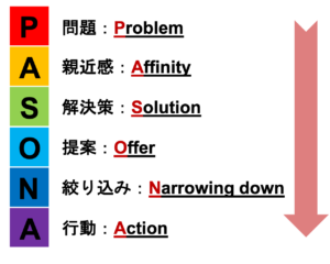 【事例付き】新PASONAの法則（神田昌典）を例文も交えてサクッと解説｜売れる文章の型とポイント。