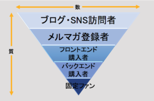 【事例付き】マーケティングファネルとは？その意味や活用方法・事例も紹介！